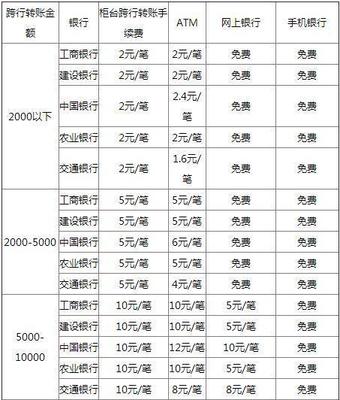 工行atm机转账银行手续费是多少?
