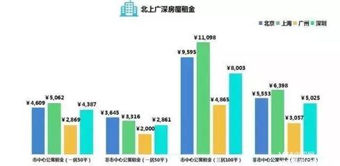 上海一居室房价