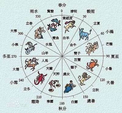 十二星座的历史