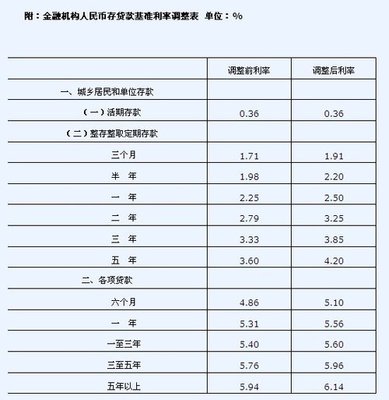 銀行利率根據什么上調