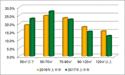 链家行业比重