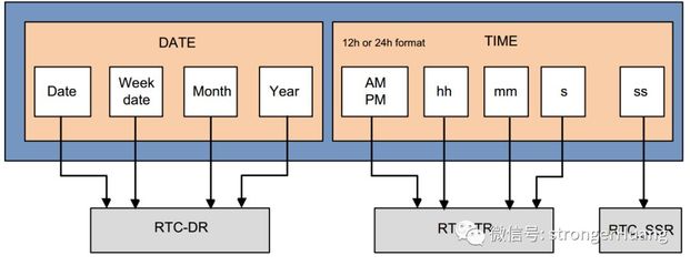 stm32的rtc实现日历功能程序