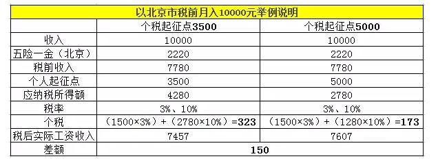 税前一万个税多少