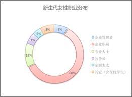 单身白领如何投资理财