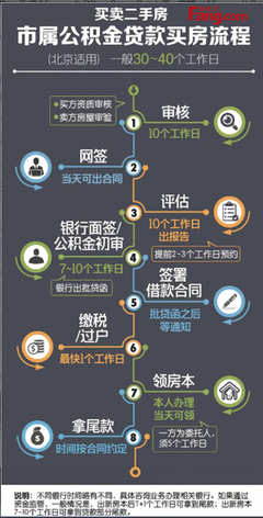 不通过中介买二手房流程