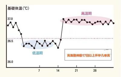 体温多少算是排卵后高温