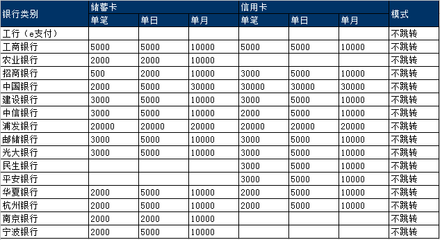 工行单月支付是多少