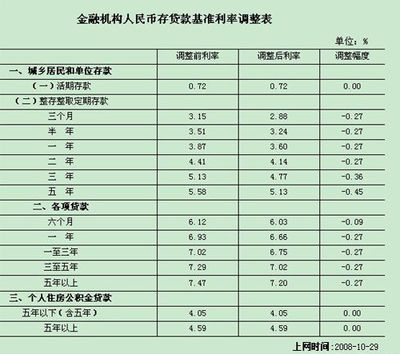 2008年贷款基准利率