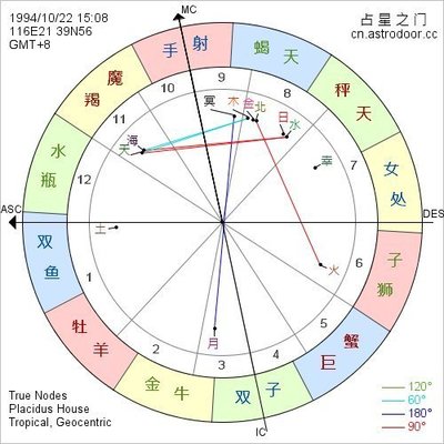 1022是什么星座