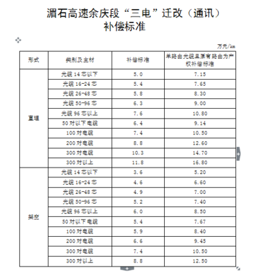 高速公路拆迁赔偿标准
