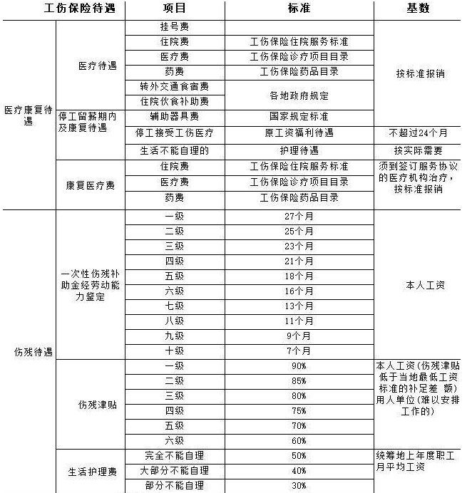 脚部骨折工伤赔偿标准