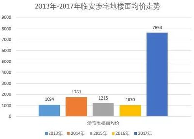 临安房价未来5年走势