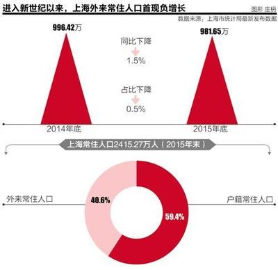 上海人口负增长