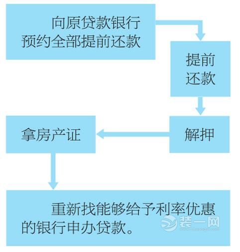 银行贷款提前还款流程