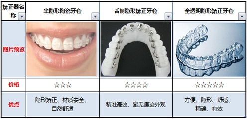 矫正牙齿隐形牙套价位