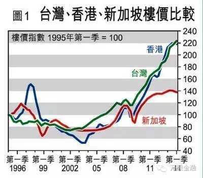 香港房地产泡沫