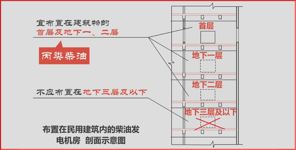 发电机房设计规范