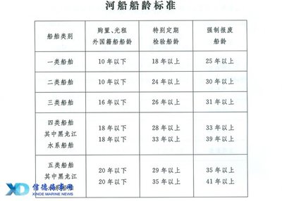 船舶类型标准