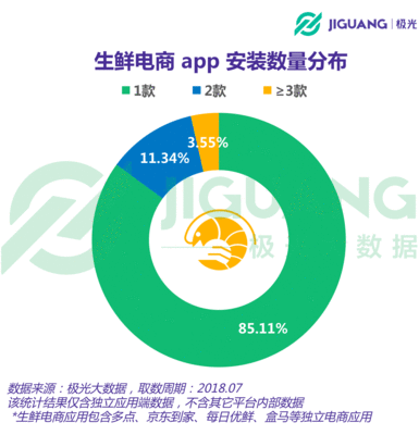 app 用户数据统计