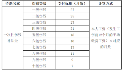 工伤伤残等级评定