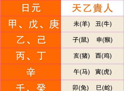 八字天乙贵人查询