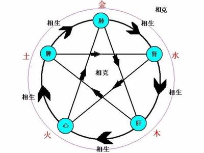 五行的相互关系