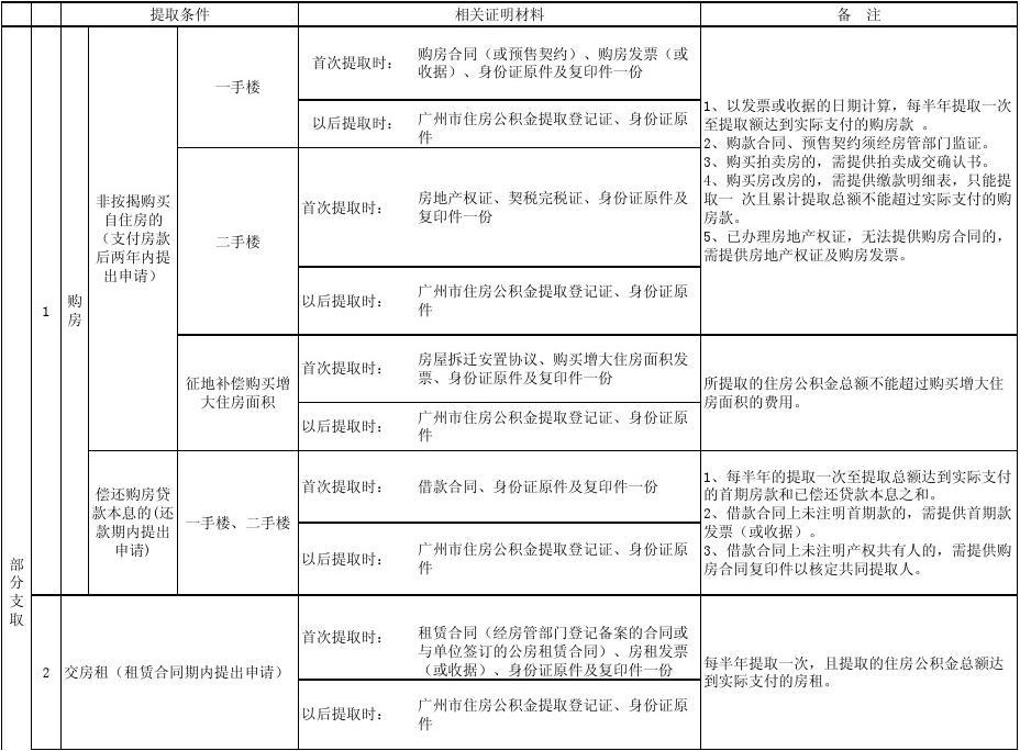 广州市公积金提取