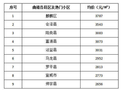 曲靖陆良房价