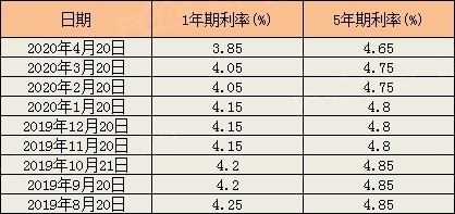 贷款利率什么意思