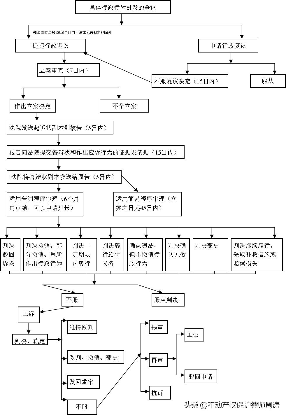 起诉的流程