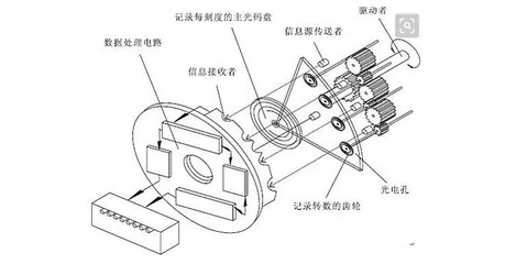 光电编码器可用于什么