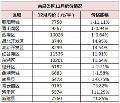 湾里房价