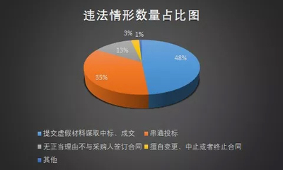 采购电脑谈判运输方式