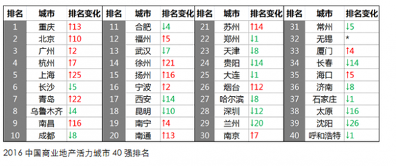 重庆房地产开发商排名