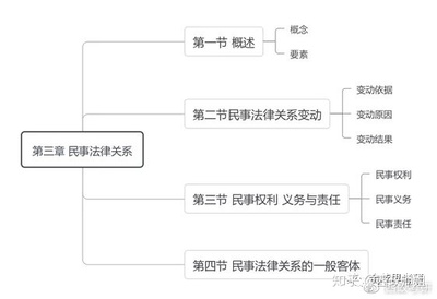 民事法律关系的构成要素