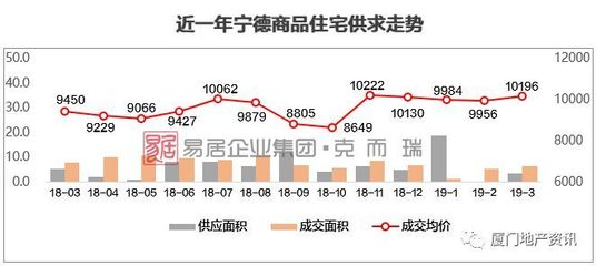 宁德房价走势图