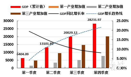 广州经济发展趋势