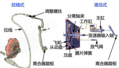 离合器由哪些组成