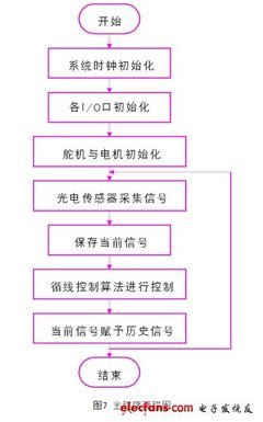 舵机单片机如何控制程序