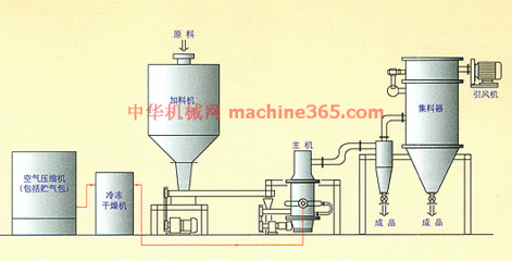 气流粉碎机参数