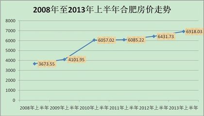 近几年房价走势图
