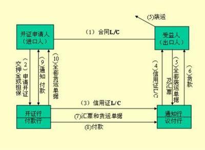 远期信用证期限