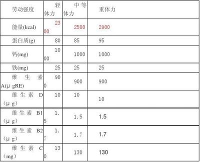 体力劳动强度