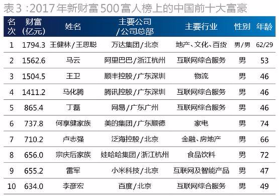 杭州富豪榜