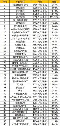 南京紫金华府房价