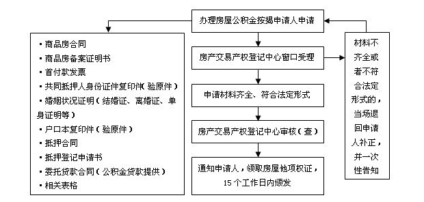房产抵押程序