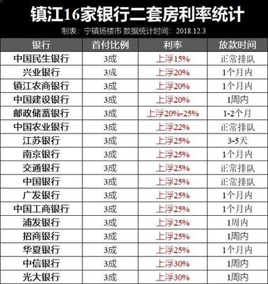 镇江房贷利率