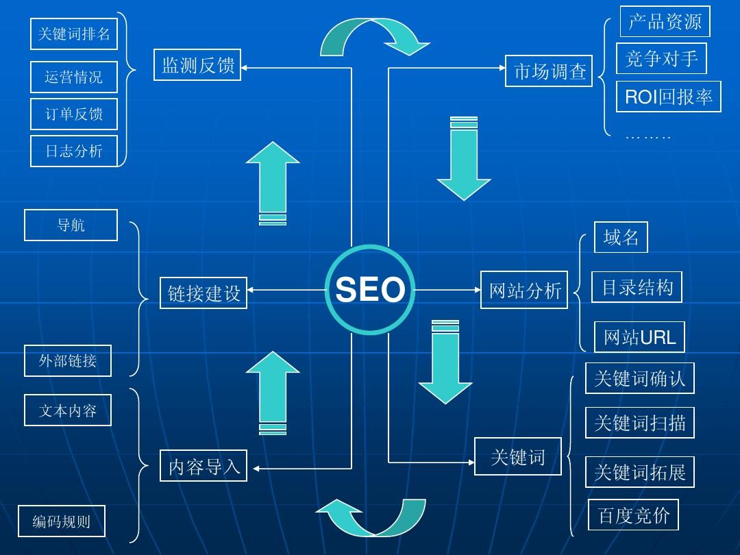 SEO流程架构