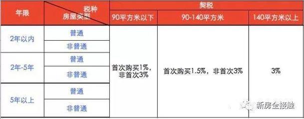 上海二套房契税