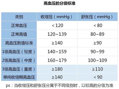 舒张压偏高是怎么回事